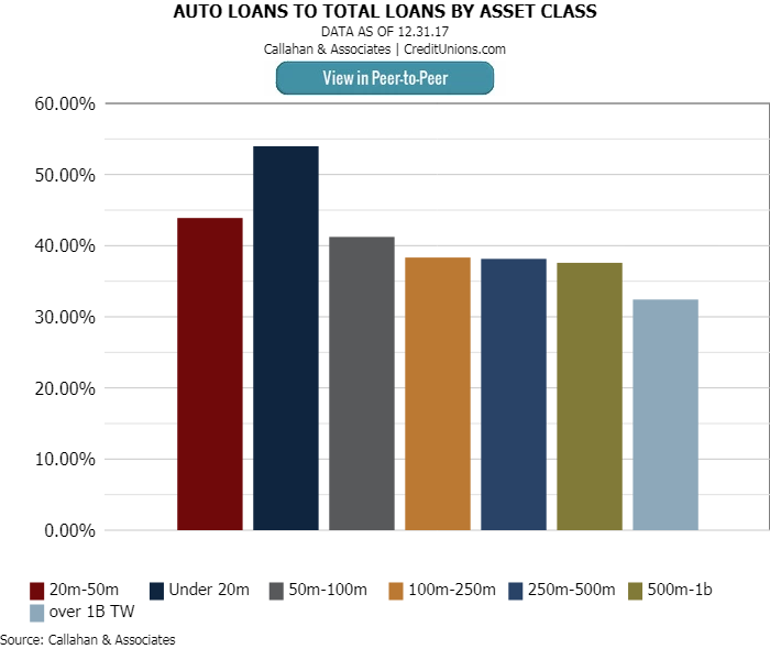 Auto Loans By The Numbers (4Q17) | Credit Unions